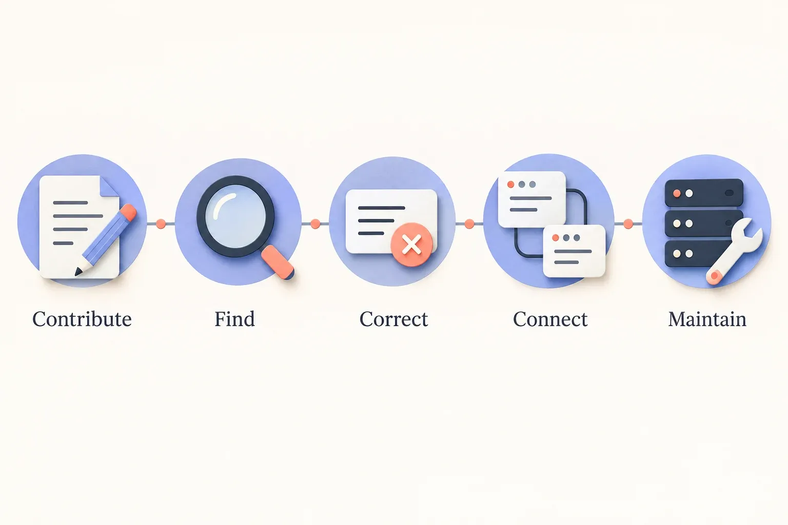 Five knowledge-base evaluation steps: contribute, find, correct, connect, and maintain.