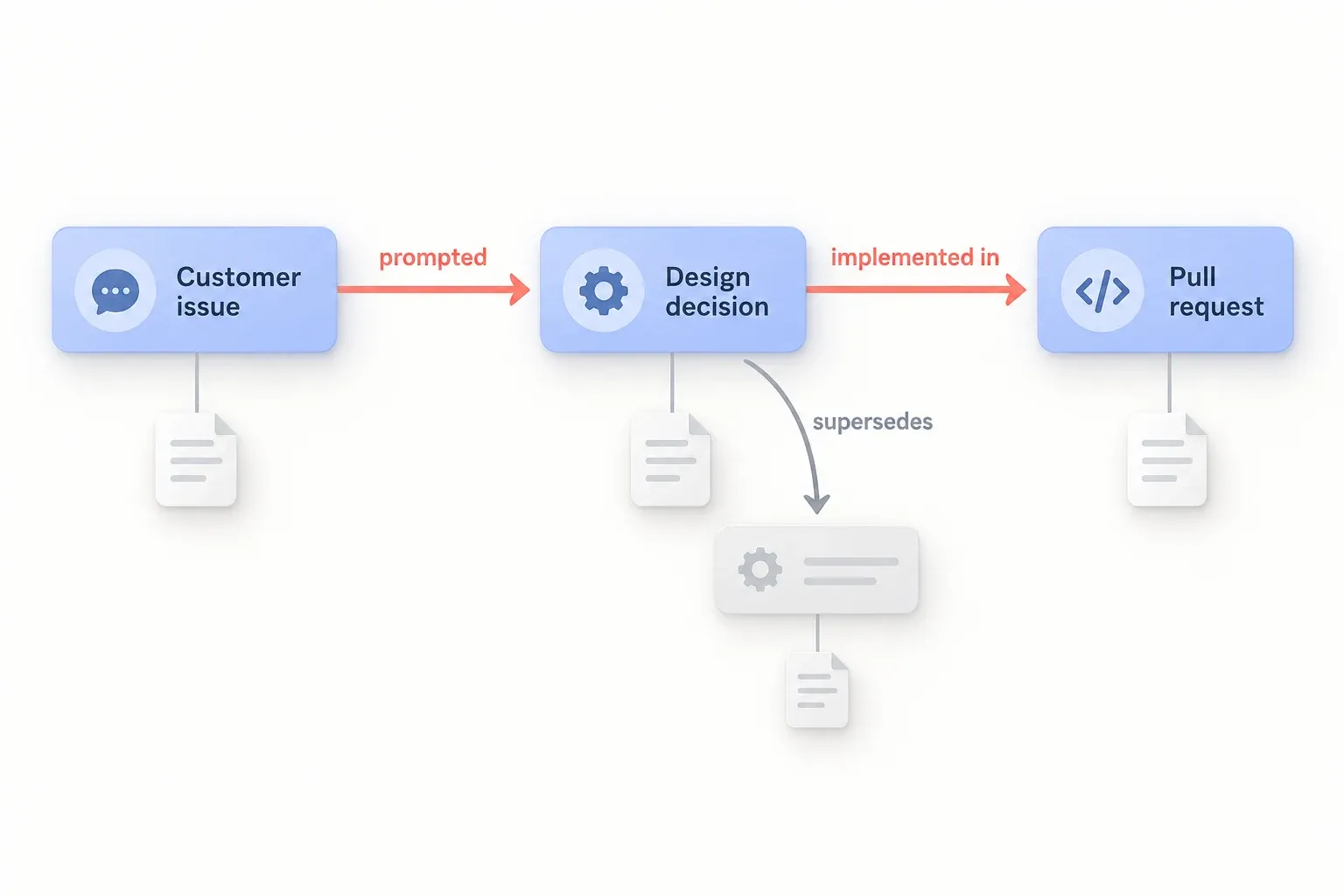 A customer issue prompted a design decision implemented in a pull request; the current decision supersedes an older one, with source records attached.