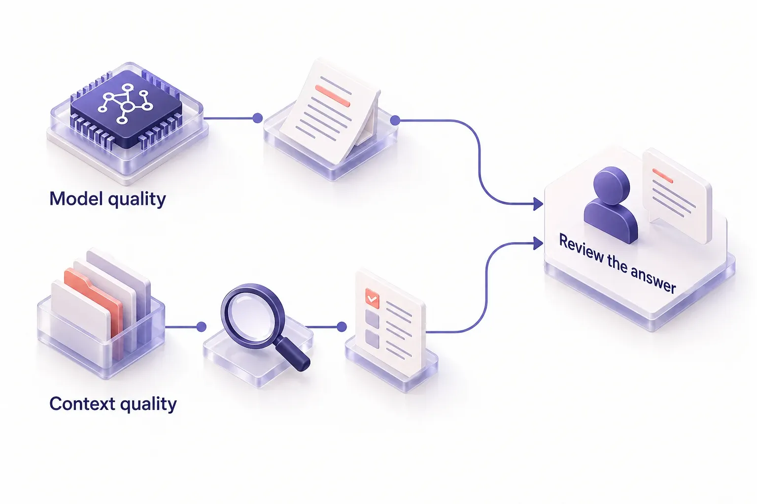 Model quality and context quality are evaluated separately before a person reviews the resulting answer.