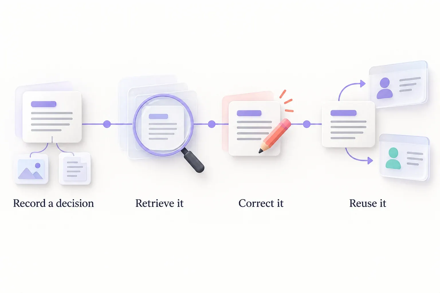 Record a decision with supporting evidence, retrieve it, correct it, and reuse it in multiple tools.